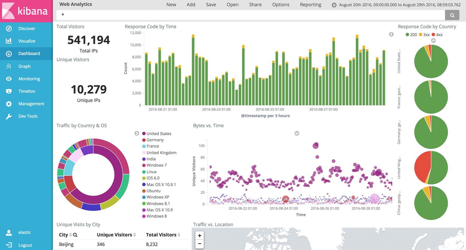 Docker Logging with Elasticsearch Fluentd Kibana(EFK) Stack